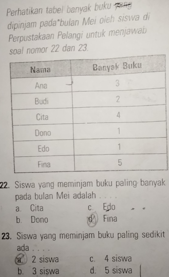 Perhatikan tabel banyak buku
dipinjam pada*bulan Mei oleh siswa di
Perpustakaan Pelangi untuk menjawab
soal nomor 22 dan 23.
22. Siswa yang meminjam buku paling banyak
pada bulan Mei adalah
a Cita c Edo
b. Dono d Fina
23. Siswa yang meminjam buku paling sedikit
ada ....
a 2 siswa c. 4 siswa
b. 3 siswa d. 5 siswa