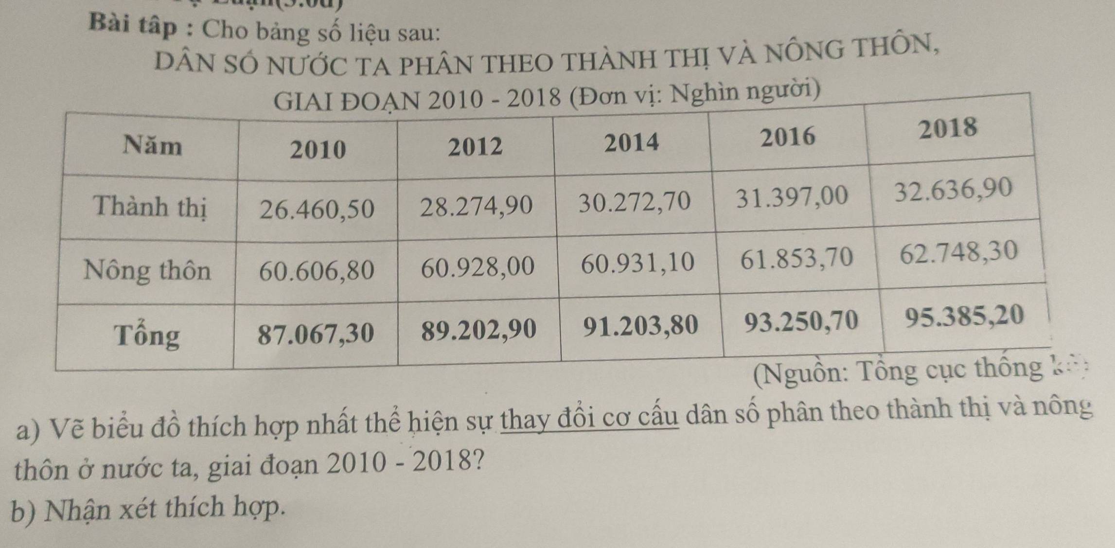 Bài tập : Cho bảng số liệu sau: 
DÂN SÓ nưỚC tA phâN tHEO thÀnH thị và nÔnG tHÔn, 
a) Vẽ biểu đồ thích hợp nhất thể hiện sự thay đổi cơ cấu dân số phân theo thành thị và nông 
thôn ở nước ta, giai đoạn 2010 - 2018? 
b) Nhận xét thích hợp.