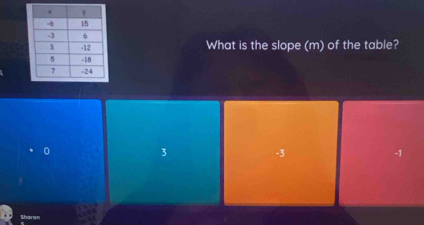 What is the slope (m) of the table?
3
-3
-1
Sharon