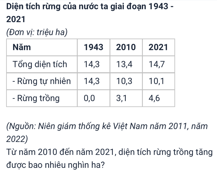 Diện tích rừng của nước ta giai đoạn 1943 - 
2021 
(Đơn vị: triệu ha) 
(Nguồn: Niên giám thống kê Việt Nam năm 2011, năm
2022) 
Từ năm 2010 đến năm 2021, diện tích rừng trồng tăng 
được bao nhiêu nghìn ha?