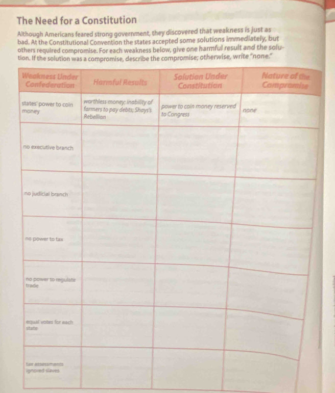 The Need for a Constitution 
Although Americans feared strong government, they discovered that weakness is just as 
bad. At the Constitutional Convention the states accepted some solutions immediately, but 
others required compromise. For each weakness below, give one harmful result and the solu-