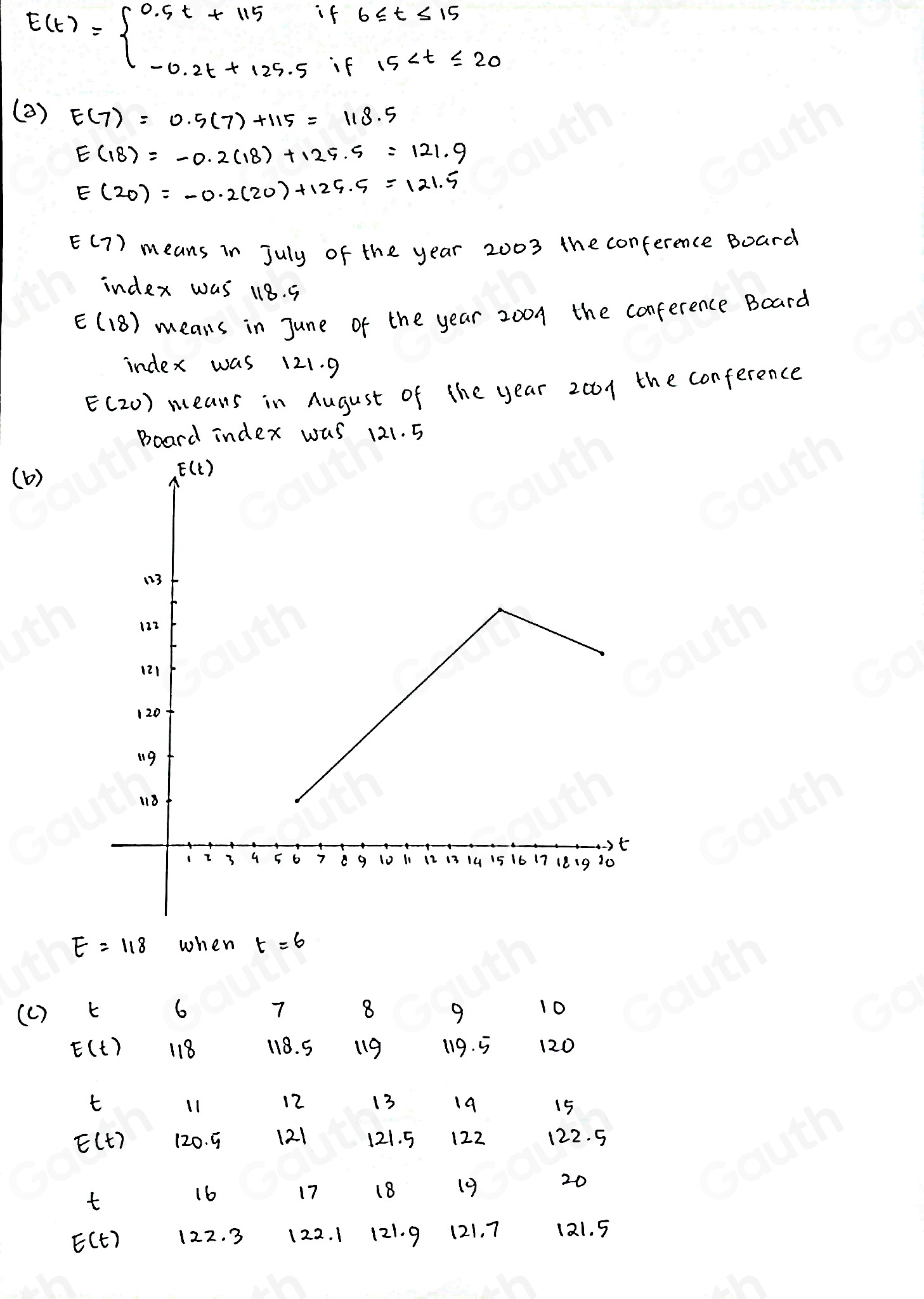 E(t)=beginarrayl 0.5t+115if6≤slant t≤slant 15 -0.2t+125.5if15
( a) E(7)=0.5(7)+115=118.5
E(18)=-0.2(18)+125.5=121.9
E(20)=-0.2(20)+125.5=121.5
E(7) means in July of the year 2003 the conference Board 
index was 18. 5
E(18) means in June of the year 2004 the conference Board 
index was 121. 9
E(20) means in August of the year 2001 the conference 
board index was 121. 5
(b )
E=118 when t=6
(c ) t 6 7 8 9 10
E(t) 118 118. 5 19 119. 5 120
t
11
12 13 19 15
E(t) 120. 5 (21 121. 5 122 122. 5
20
t
16
17 18 19
E(t) 122. 3 122. 1 121. 9 (21. 7 121. 5