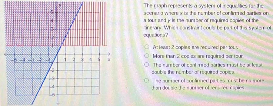 The graph represents a system of inequalities for the
scenario where x is the number of confirmed parties on
a tour and y is the number of required copies of the
itinerary. Which constraint could be part of this system of
equations?
At least 2 copies are required per tour.
More than 2 copies are required per tour.
The number of confirmed parties must be at least
double the number of required copies.
The number of confirmed parties must be no more
than double the number of required copies.