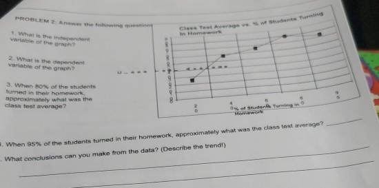 PROBLEM 2: Answer the following question 
In Homewark Class Teat Averaga vs. % of Students Turning 
variable of the graph? 1. What is the Independent! 
variable of the graph? 2. What is the dependent
q=e
U a . 
3. When 80% of the students 
turned in their homework. 
8 
class test average? approximately what was the 
8 
n . : 
_ 
: % of Studens Turning in Homework 
. When 95% of the students turned in their homework, approximately what was the class test average? 
_ 
. What conclusions can you make from the data? (Describe the trend!)