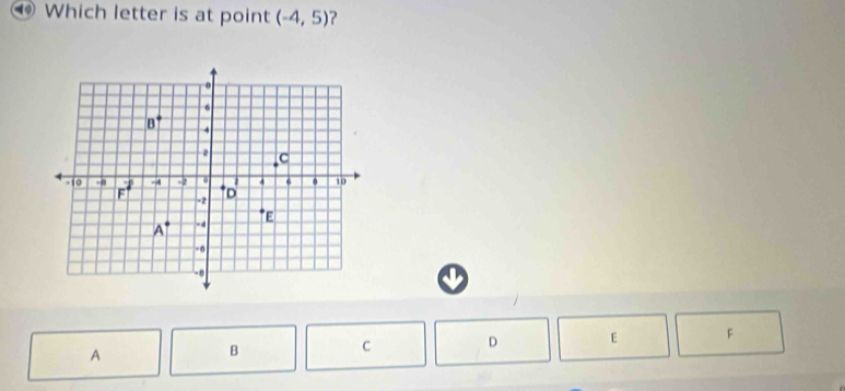 Which letter is at point (-4,5) ？
A
B
C D E F