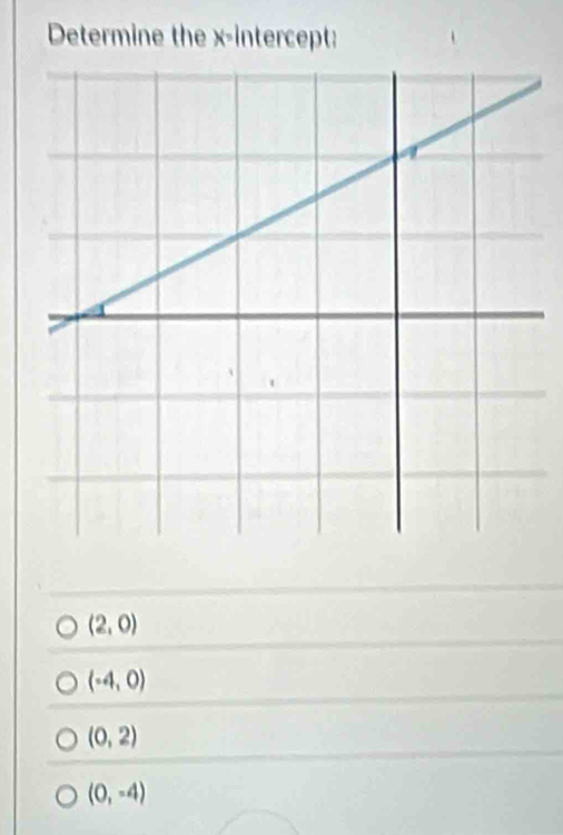 Determine the x-intercept:
(2,0)
(-4,0)
(0,2)
(0,-4)