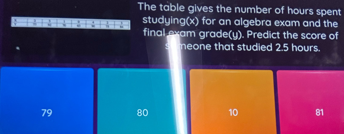 The table gives the number of hours spent
studying(x) for an algebra exam and the
final exam grade(y). Predict the score of
meone that studied 2.5 hours.
79
80
10
81