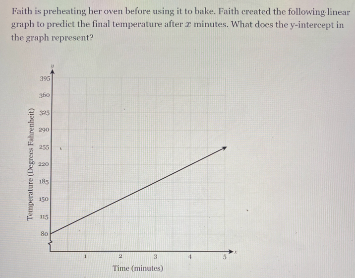 Faith is preheating her oven before using it to bake. Faith created the following linear 
graph to predict the final temperature after x minutes. What does the y-intercept in 
the graph represent? 
Time (minutes)