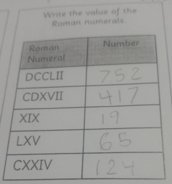 Write the value of the 
Roman numerals.