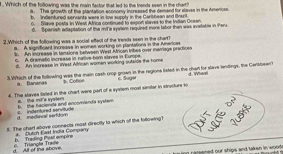 Which of the following was the main factor that led to the trends seen in the chart?
a. The growth of the plantation economy increased the demand for slaves in the Americas.
b. Indentured servants were in low supply in the Caribbean and Brazil.
c. Slave posts in West Africa continued to export slaves to the Indian Ocean.
d. Spanish adaptation of the mit'a system required more labor than was available in Peru.
2.Which of the following was a social effect of the trends seen in the chart?
a. A significant increase in women working on plantations in the Americas
b. An increase in tensions between West African tribes over marriage practices
c. A dramatic increase in native-born slaves in Europe.
d. An increase in West African women working outside the home
3.Which of the following was the main cash crop grown in the regions listed in the chart for slave landings, the Caribbean?
a. Bananas b. Cotton c. Sugar d. Wheat
4. The slaves listed in the chart were part of a system most similar in structure to
a. the mit'a system
b. the hacienda and encomienda system
c. indentured servitude
d. medieval serfdom
5. The chart above connects most directly to which of the following?
a. Dutch East India Company
b. Trading Post empire
c. Triangle Trade
d. All of the above.
ng careened our ships and taken in wood.