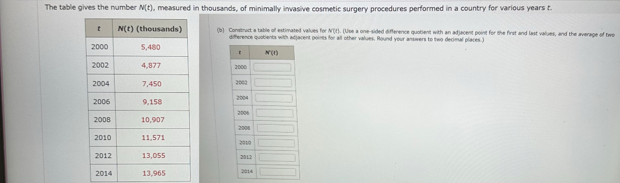 The table gives the number N(t) , measured in thousands, of minimally invasive cosmetic surgery procedures performed in a country for various years t.
(b) Construct a table of estimated values for V'(t). (Use a one-sided difference quotient with an adjacent point for the first and last values, and the average of two
difference quotients with adjacent points for all other values. Round your answers to two decimal places.)