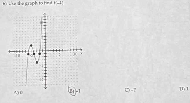 Use the graph to find f(-4).
A) 0 B) C) -2 D) 1