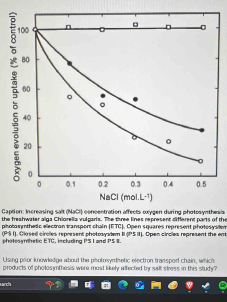 100
n 
。
0
5 80
60
。 。
40
20
。 
。
0
0 0.1 0.2 0.3 0.4 0.5
NaCl (mol.L-1) 
Caption: Increasing salt (NaCI) concentration affects oxygen during photosynthesis 
the freshwater alga Chlorella vulgaris. The three lines represent different parts of the 
photosynthetic electron transport chain (ETC). Open squares represent photosystem 
(PS I). Closed circles represent photosystem II (PS II). Open circles represent the ent 
photosynthetic ETC, including PS I and PS II. 
Using prior knowledge about the photosynthetic electron transport chain, which 
products of photosynthesis were most likely affected by salt stress in this study? 
arch