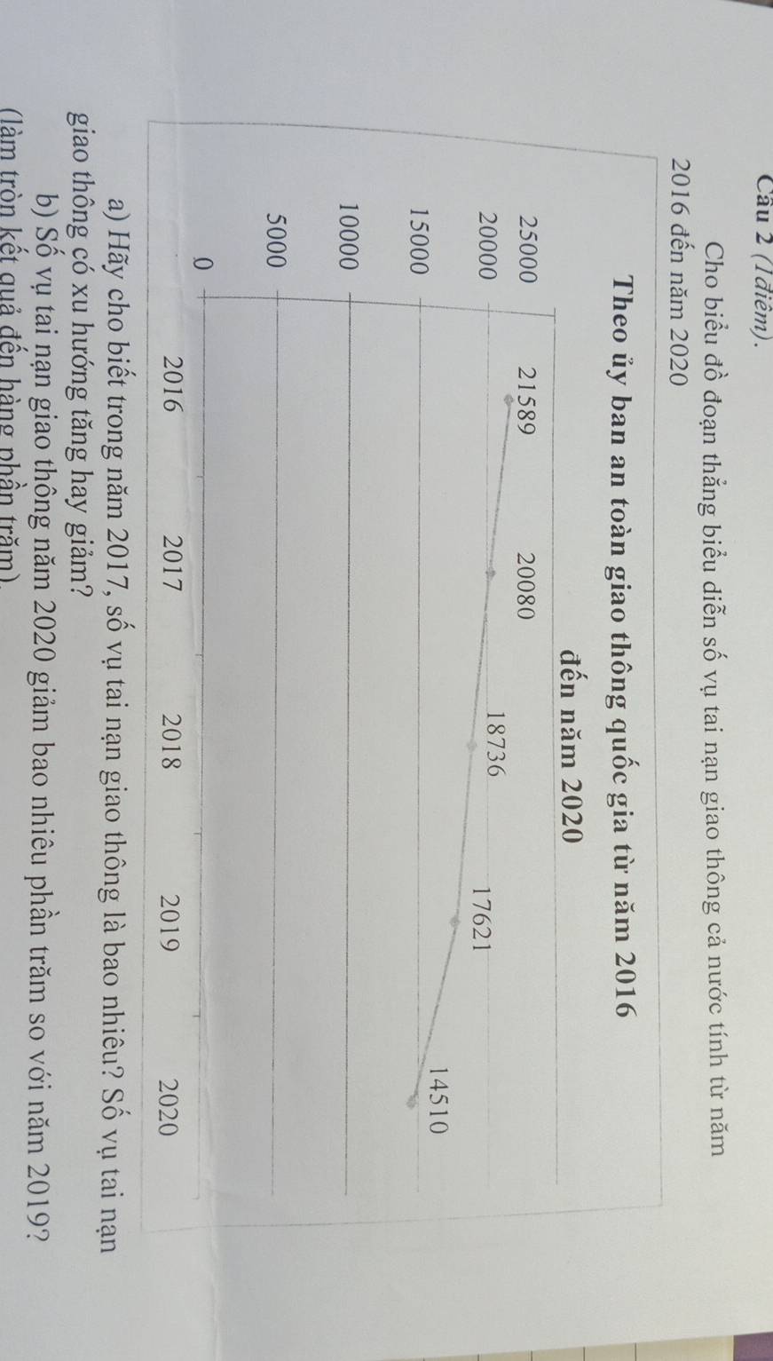 Cầu 2 (Iđiêm). 
Cho biểu đồ đoạn thẳng biểu diễn số vụ tai nạn giao thông cả nước tính từ năm
2016 đến năm 2020 
a) Hãy cho biết trong năm 2017, số vụ tai nạn giao thông là bao nhiêu? Số vụ tai nạn 
giao thông có xu hướng tăng hay giảm? 
b) Số vụ tai nạn giao thông năm 2020 giảm bao nhiêu phần trăm so với năm 2019? 
(làm tròn kết quả đến hàng phần trăm)