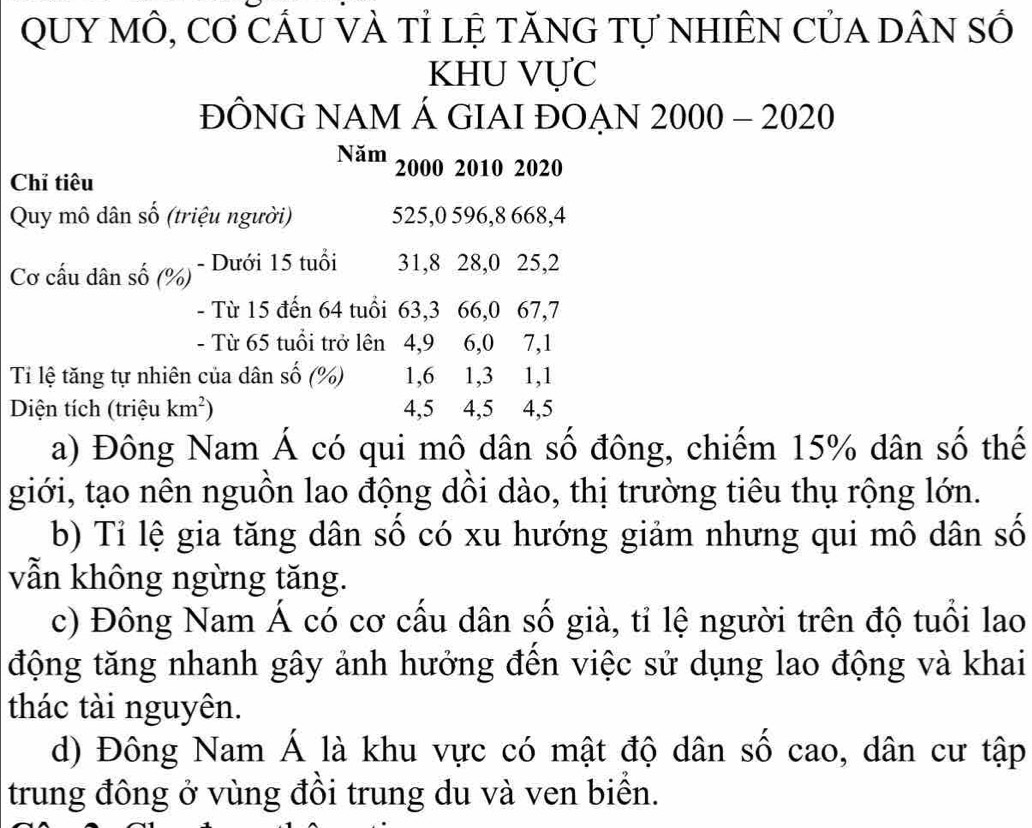 QUY MÔ, Cơ cÁU vÀ tỉ lệ tănG Tự NhIÊN CủA DÂN số
KHU VựC
ĐÔNG NAM Á GIAI ĐOẠN 2000 - 2020
Năm 2000 2010 2020
Chỉ tiêu
Quy mô dân số (triệu người) 525, 0 596, 8 668, 4
Cơ cấu dân số (%) - Dưới 15 tuổi 31, 8 28, 0 25, 2
- Từ 15 đến 64 tuổi 63, 3 66, 0 67, 7
- Từ 65 tuổi trở lên 4, 9 6, 0 7, 1
Ti lệ tăng tự nhiên của dân số (%) 1, 6 1, 3 1, 1
Diện tích (triệu km^2) 4, 5 4, 5 4, 5
a) Đông Nam Á có qui mô dân số đông, chiếm 15% dân số thế
giới, tạo nên nguồn lao động dồi dào, thị trường tiêu thụ rộng lớn.
b) Tỉ lệ gia tăng dân số có xu hướng giảm nhưng qui mô dân số
vẫn không ngừng tăng.
c) Đông Nam Á có cơ cấu dân số già, tỉ lệ người trên độ tuổi lao
động tăng nhanh gây ảnh hưởng đến việc sử dụng lao động và khai
thác tài nguyên.
d) Đông Nam Á là khu vực có mật độ dân số cao, dân cư tập
trung đông ở vùng đồi trung du và ven biên.