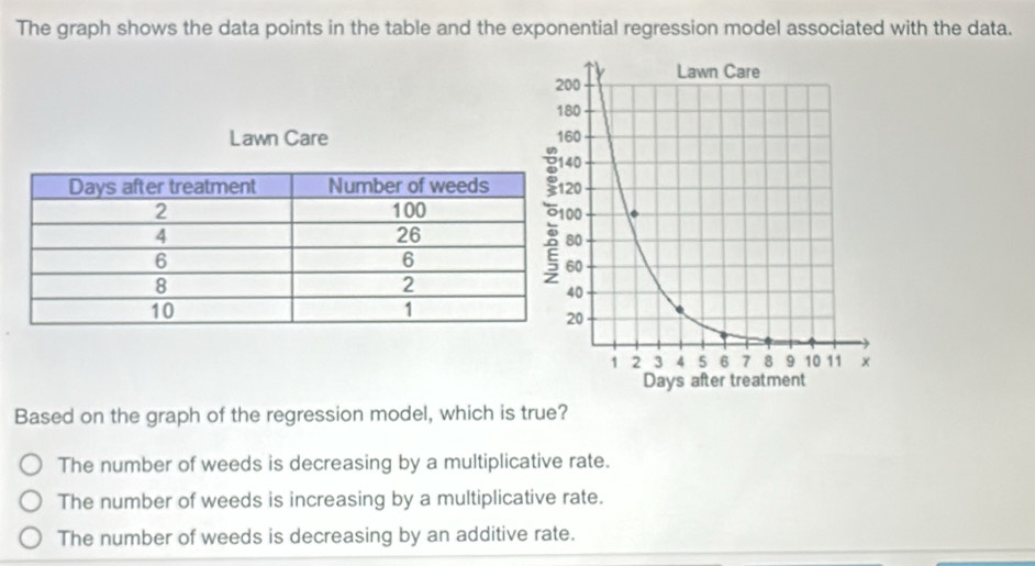 The graph shows the data points in the table and the exponential regression model associated with the data.
Based on the graph of the regression model, which is true?
The number of weeds is decreasing by a multiplicative rate.
The number of weeds is increasing by a multiplicative rate.
The number of weeds is decreasing by an additive rate.