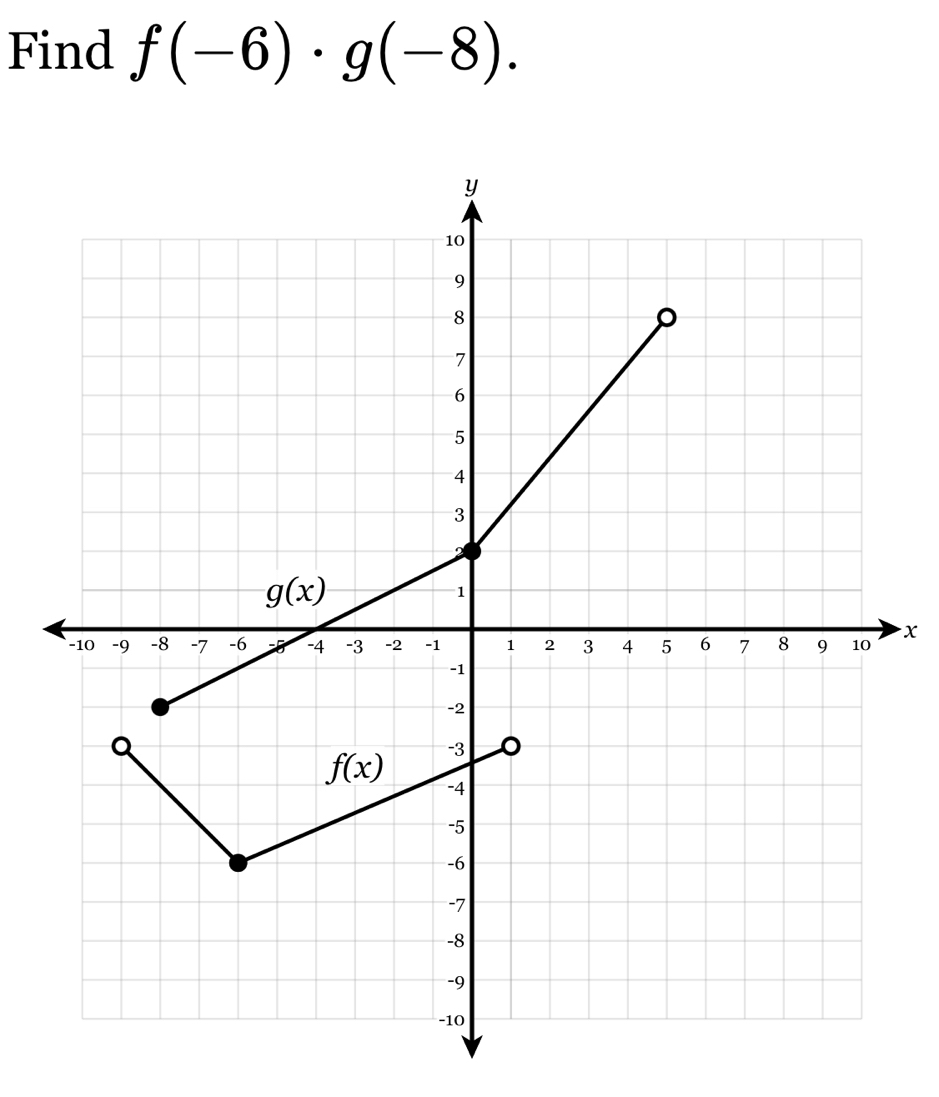 Find f(-6)· g(-8).
x