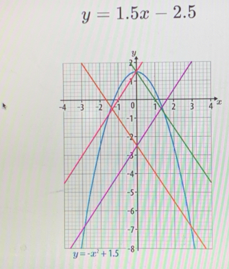 y=1.5x-2.5
x