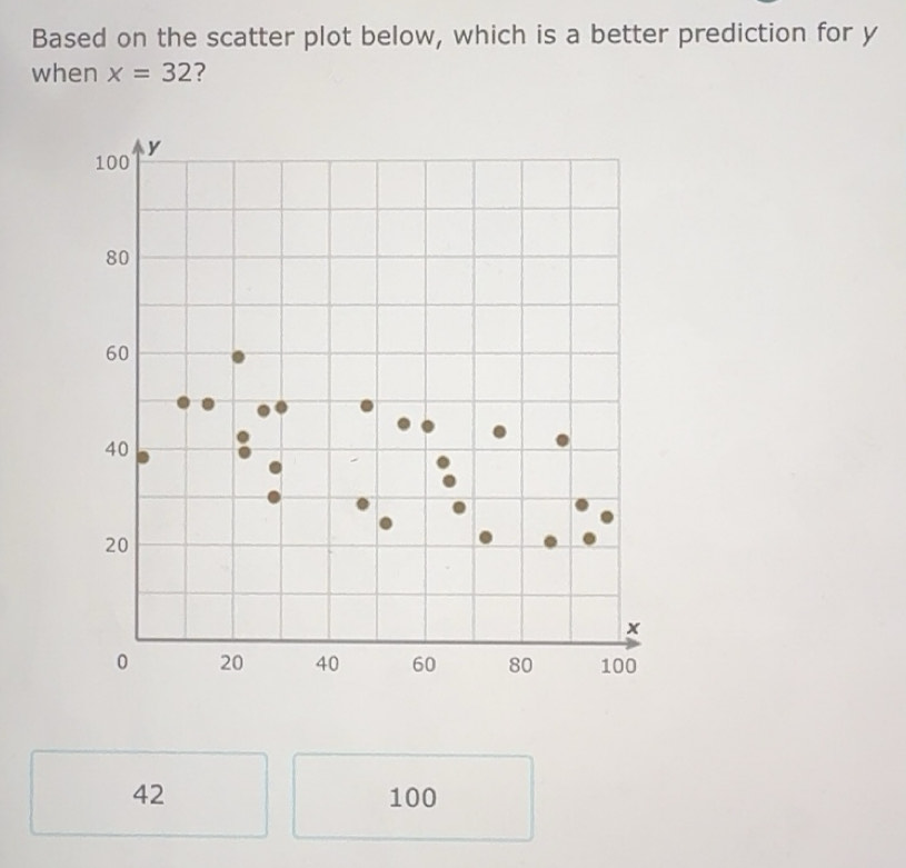 Solved: Based on the scatter plot below, which is a better prediction ...