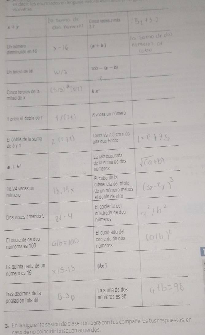 es decic los enunciados en lenguaje natural eschuen
viceversa
x+y
Un nú
dismi
Un ter
Cinco
mitad
1 entr
El dob
de b y
a+b^3
18.24
núme
Dos v
El coc
núme
La qu
núme
Tres d
pobla
3. En la siguiente sesión de clase compara con tus compañeros tus respuestas, en
caso de no coincidir busquen acuerdos.