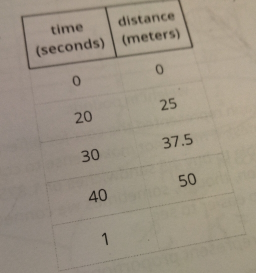 time distance 
(seconds) (meters)