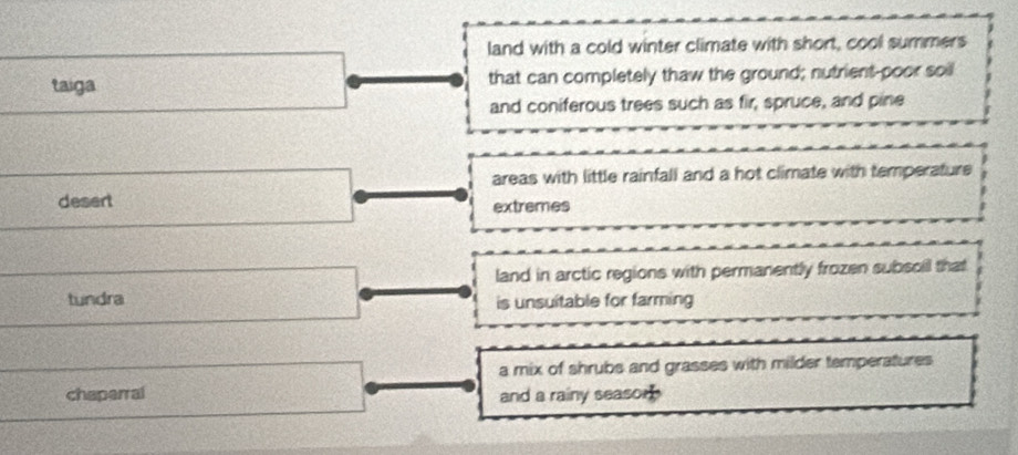 land with a cold winter climate with short, cool summers 
taiga □ that can completely thaw the ground; nutrient-poor soil 
and coniferous trees such as fir, spruce, and pine 
areas with little rainfall and a hot climate with temperature 
desert □ extremes 
land in arctic regions with permanently frozen subsoil that 
tundra □ is unsuitable for farming 
a mix of shrubs and grasses with milder temperatures 
chaperral □ and a rainy seasor