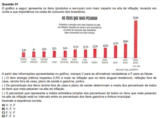 gráfico a seguir apresenta os itens (produtos e serviços) com mais impacto na alta da inflação, levando em
conta a sua importância na cesta de consumo dos brasileiros.
(Revista Veja, out/2015)
A partir das informações apresentadas no gráfico, marque V para as afirmativas verdadeiras e F para as falsas.
) O item energia elétrica impactou 0,5% a mais na inflação que os itens aluguel residencial, refeição fora de
casa, lanche fora de casa, plano de saúde e gasolina, juntos.
) Os percentuais dos itens lanche fora de casa e plano de saúde determinam a moda dos percentuais de todos
os itens que mais pesaram na alta da inflação.
) O percentual que representa a média aritmética simples dos percentuais de todos os itens que mais pesaram
na alta da inflação está no intervalo entre os percentuais dos itens gasolina e ônibus municipal.
Assinale a sequência correta.
A) V, V, F
B) V, F, V
C) F, V, F
D) F, F, V