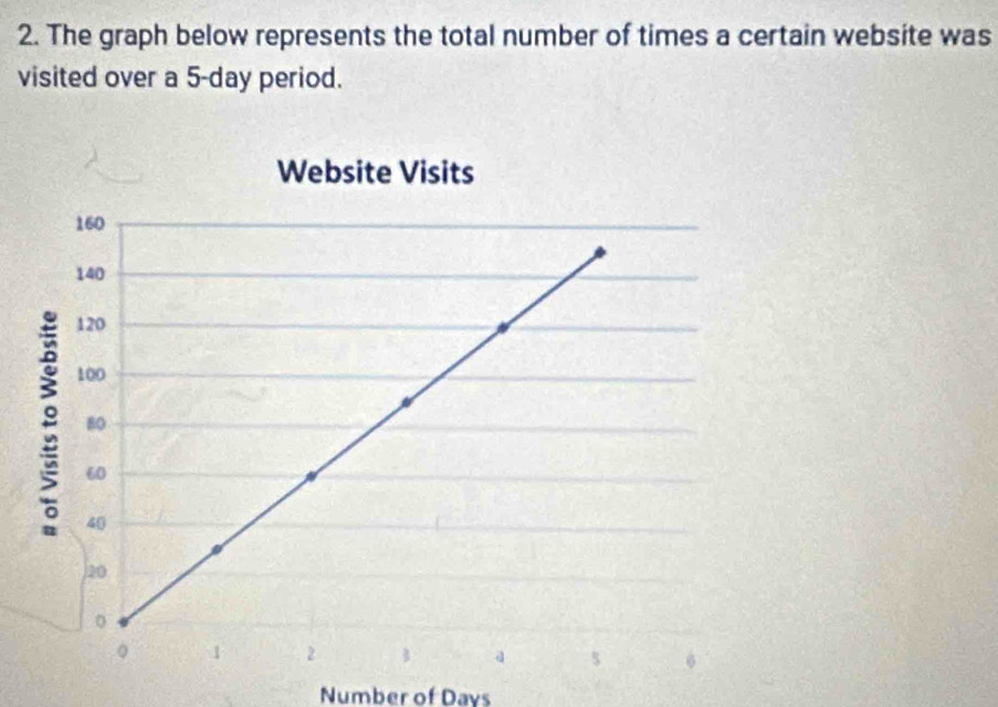 The graph below represents the total number of times a certain website was 
visited over a 5-day period. 
Number of Days