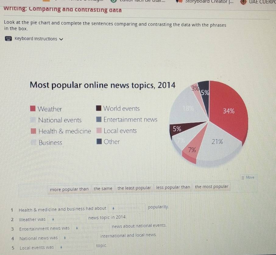Storyboard Creator |... 
writing: Comparing and contrasting data 
Look at the pie chart and complete the sentences comparing and contrasting the data with the phrases 
in the box. 
Keyboard instructions 
Most popular online news topics, 2
Weather World events 
National events Entertainment news 
Health & medicine Local events 
Business Other 
Move 
more popular than the same the least popular less popular than the most popular 
1 Health & medicine and business had about popularity. 
2 Weather was news topic in 2014. 
3 Entertainment news was news about national events. 
4 National news was a international and local news. 
5 Local events was topic
