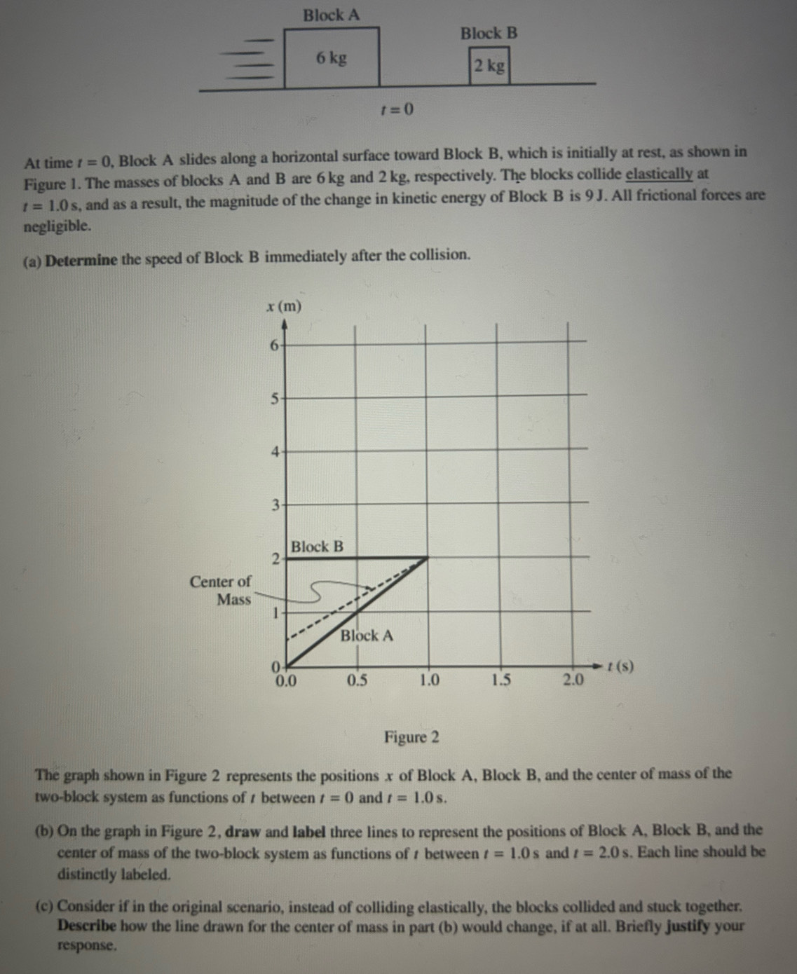 At time t=0 , Block A slides along a horizontal surface toward Block B, which is initially at rest, as shown in
Figure 1. The masses of blocks A and B are 6 kg and 2 kg, respectively. The blocks collide elastically at
t=1.0s , and as a result, the magnitude of the change in kinetic energy of Block B is 9 J. All frictional forces are
negligible.
(a) Determine the speed of Block B immediately after the collision.
Figure 2
The graph shown in Figure 2 represents the positions x of Block A, Block B, and the center of mass of the
two-block system as functions of t between t=0 and t=1.0s.
(b) On the graph in Figure 2, draw and label three lines to represent the positions of Block A, Block B, and the
center of mass of the two-block system as functions of 1 between t=1.0s and t=2.0s. Each line should be
distinctly labeled.
(c) Consider if in the original scenario, instead of colliding elastically, the blocks collided and stuck together.
Describe how the line drawn for the center of mass in part (b) would change, if at all. Briefly justify your
response.