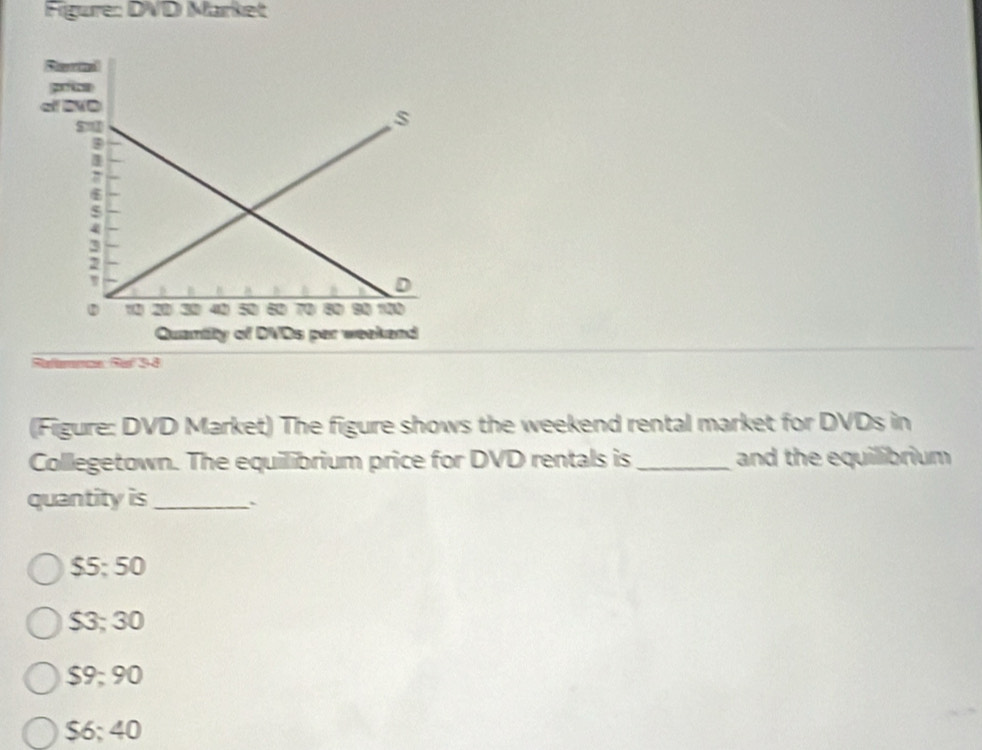 Figure: DVD Märket
Reference Set 38
(Figure: DVD Market) The figure shows the weekend rental market for DVDs in
Collegetown. The equilibrium price for DVD rentals is _and the equilibrium 
quantity is_ `
$5; 50
$3; 30
$9; 90
$6; 40