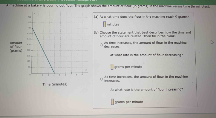 A machine at a bakery is pouring out flour. The graph shows the amount of flour (in grams) in the machine versus time (in minutes).
(a) At what time does the flour in the machine reach 0 grams?
minutes
(b) Choose the statement that best describes how the time and
amount of flour are related. Then fill in the blank.
AmountAs time increases, the amount of flour in the machine
of flourdecreases.
(grams)
At what rate is the amount of flour decreasing?
grams per minute
As time increases, the amount of flour in the machine
increases.
Time (minutes)
At what rate is the amount of flour increasing?
grams per minute