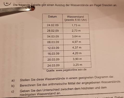 Die folgende Tabelle gibt einen Auszug der Wasserstände am Pegel Dresden an. 
a) Stellen Sie diese Wasserstände in einem geeigneten Diagramm dar. 
b) Berechnen Sie das arithmetische Mittel der angegebenen Wasserstände. 
c) Geben Sie den Unterschied zwischen dem höchsten und dem 
niedrigsten Wasserstand an.