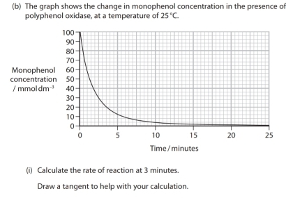 The graph shows the change in monophenol concentration in the presence of 
polyphenol oxidase, at a temperature of 25°C. 
(i) Calculate the rate of reaction at 3 minutes. 
Draw a tangent to help with your calculation.