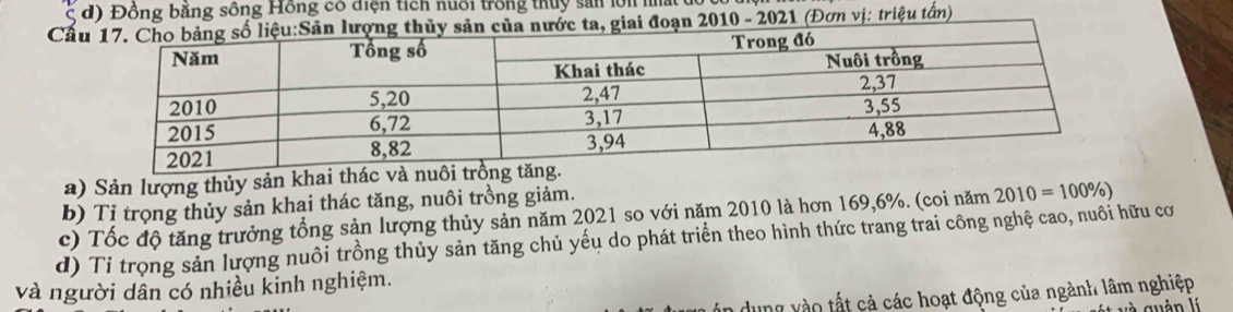 ς d) Đồng băng sông Hồng có điện tích nuổi trong thuy sản lời l 
Cầ010 - 2021 (Đơn vị: triệu tấn) 
a) Sản lượng thủy sản khai thác và nuôi trồ 
b) Tỉ trọng thủy sản khai thác tăng, nuôi trồng giảm. 
c) Tốc độ tăng trưởng tổng sản lượng thủy sản năm 2021 so với năm 2010 là hơn 169, 6%. (coi năm 2010=100% )
d) Tỉ trọng sản lượng nuôi trồng thủy sản tăng chủ yếu do phát triển theo hình thức trang trai công nghệ cao, nuôi hữu cơ 
và người dân có nhiều kinh nghiệm. 
dung vào tất cả các hoạt động của ngành lâm nghiệp 
yà quàn lí