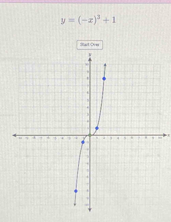 y=(-x)^3+1
Start Over
0 X