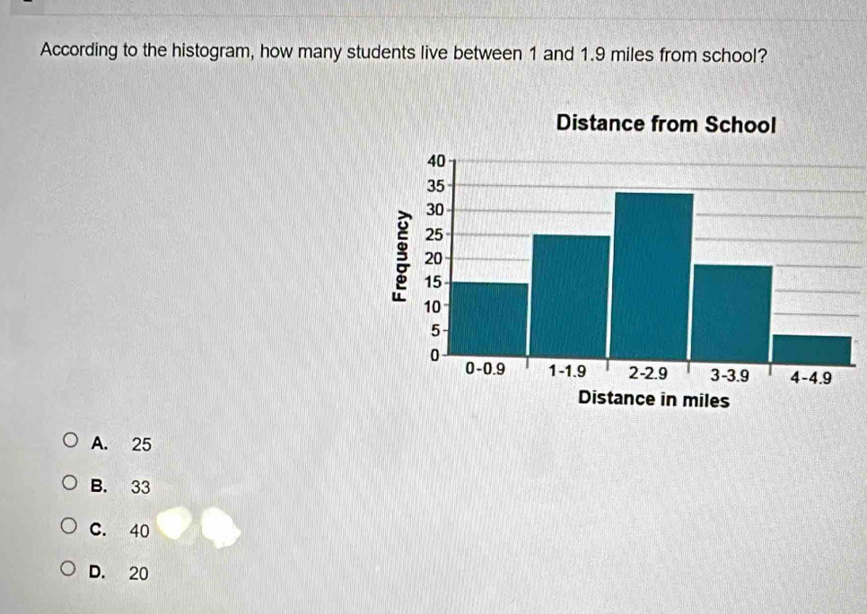 According to the histogram, how many students live between 1 and 1.9 miles from school?
A. 25
B. 33
C. 40
D. 20