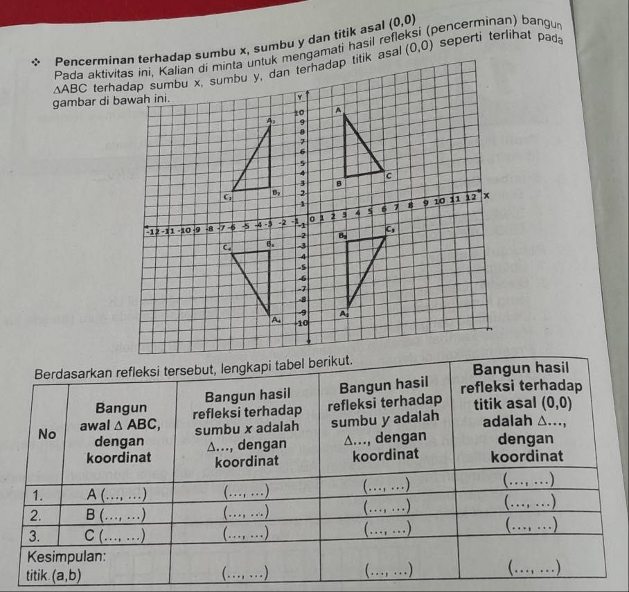 (0,0)
X Pencerminan terhadap sumbu x, sumbu y dan titik asal pencerminan) bangun
(0,0) seperti terlihat pada
△ ABC
Berdasarkan refleksi tersebut, lengkapi tabel berikut.
Bangun hasil
Bangun hasil Bangun hasil
refleksi terhadap
Bangun refleksi terhadap refleksi terhadap titik asal (0,0)
No awal △ ABC, sumbu x adalah sumbu y adalah adalah wedge...,
dengan
koordinat △..., dengan △..., dengan dengan
koordinat koordinat koordinat
1. A (..., ..) (…, ...) (… ….)
(…, …)
2. B (.., …) (…, ..) (…, )
(…, …)
3. C (…, …)_ (…, .) (……) (… …)
Kesimpulan:
titik. (a,b) (… ….) (…, …)
(…., .)