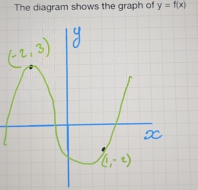 The diagram shows the graph of y=f(x)