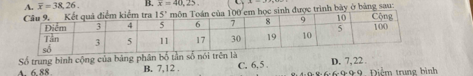 A. overline x=38,26. B. overline x=40,25. C A=3
của 100 em học sinh được trình bày ở bảng sau:
Số trung bình cộng của bảng phân bố tần số nói trên
A. 6.88 B. 7,12 . C. 6, 5 . D. 7, 22 . Điệm trung bình.0