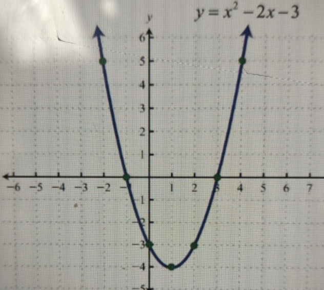 y=x^2-2x-3
-7
-5