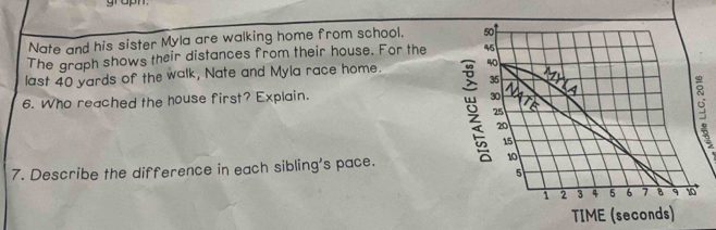 gropn 
Nate and his sister Myla are walking home from school. 50
The graph shows their distances from their house. For the 45
last 40 yards of the walk, Nate and Myla race home. 40
35
6. Who reached the house first? Explain.
30
25
20
15

7. Describe the difference in each sibling's pace.
10
5
1 2 3 4 5 6 7 8 q 10
TIME (seconds)