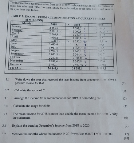 The income from accommodation from 2018 to 2020 is shown below. It exclodes restaurant 
sales, bar sales and "other' income. Study the information in the table beloo and answer 
the questions that follow 
TABLE 3: INCOME FROM ACCOMMODATION AT CURRE 
3.1 Write down the year that recorded the least income from accommodation. Give a 
possible reason for that. 
(2) 
3.2 Calculate the value of C. 
(3) 
3.3 Arrange the income from accommodation for 2019 in descending order. (2) 
3.4 Calculate the range for 2020. (3) 
3.5 The mean income for 2018 is more than double the mean income for 2020. Verify 
the statement. (6) 
3.6 Explain the trend in December’s income from 2018 to 2020. (2) 
3.7 Mention the months where the income in 2019 was less than R1 900 000 000. (2) 
[20]