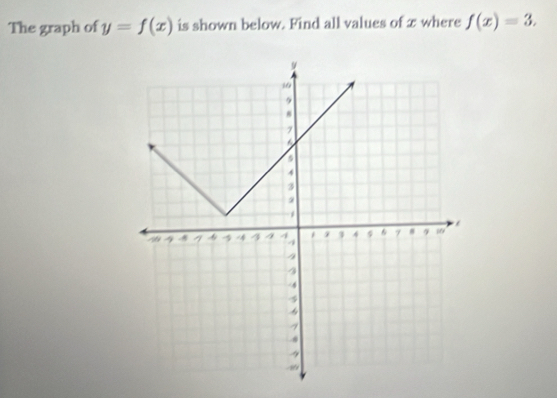 The graph of y=f(x) is shown below. Find all values of æ where f(x)=3.