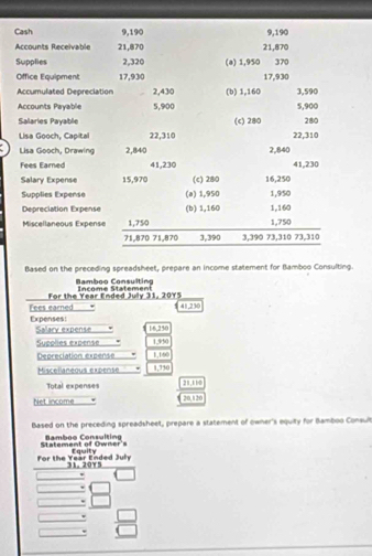 Cash 9,190 9,190
Accounts Receivable 21,870 21,870
Supplies 2,320 (a) 1,950 370
Office Equipment 17,930 17,930
Accumulated Depreciation 2,430 (b) 1,160 3,590
Accounts Payable 5,900 5,900
Salaries Payable (c) 280 280
Lisa Gooch, Capital 22,310 22,310
Lisa Gooch, Drawing 2,84/0 2,840
Fees Eared 41,230 41,230
Salary Expense 15,970 (c) 280 16,250
Supplies Expense (a) 1,950 1,950
Depreciation Expense (b) 1,160 1,160
Miscellaneous Expense 1,750 1,750
71,870 71,870 3,390 3,390 73,310 73,310
Based on the preceding spreadsheet, prepare an income statement for Bamboo Consulting. 
Bamboo Consulting 
For the Year Ended July 31, 20Y5 Income Statement 
Fees earned 41,230
Expenses: Salary expense 16,250
Supplies expense 1,950
Depreciation expense 1,150
Miscellaneous expensé 1,730
Total expenses 21,110
Net income 20,120
Based on the preceding spreadsheet, prepare a statement of owner's equity for Bamboo Consult 
Statement of Owner's Bamboo Consultin 
For the Year Ended July 31, 2075 Equity