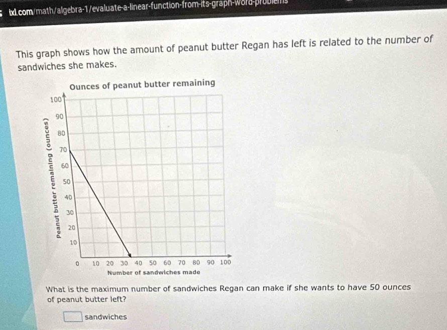 This graph shows how the amount of peanut butter Regan has left is related to the number of 
sandwiches she makes. 
What is the maximum number of sandwiches Regan can make if she wants to have 50 ounces
of peanut butter left? 
sandwiches