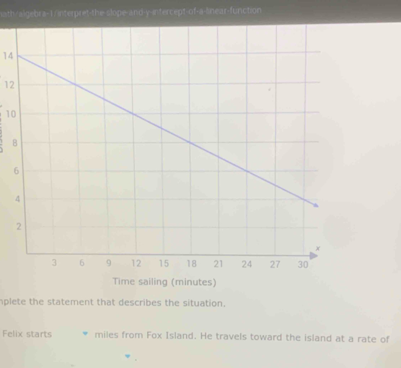 ath/algebra-1/interpret-the-slope-and-y-intercept-of-a-linear-function
14
12
10
B 
Time sailing (minutes) 
mplete the statement that describes the situation. 
Felix starts miles from Fox Island. He travels toward the island at a rate of