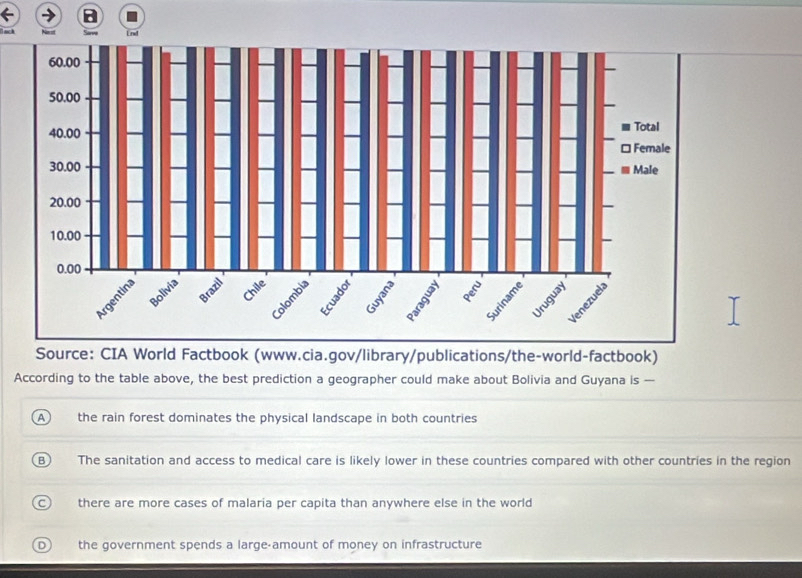 Lnd
Source: CIA World Factbook (www.cia.gov/library/publications/the-world-factbook)
According to the table above, the best prediction a geographer could make about Bolivia and Guyana is -
A the rain forest dominates the physical landscape in both countries
The sanitation and access to medical care is likely lower in these countries compared with other countries in the region
there are more cases of malaria per capita than anywhere else in the world
the government spends a large-amount of money on infrastructure