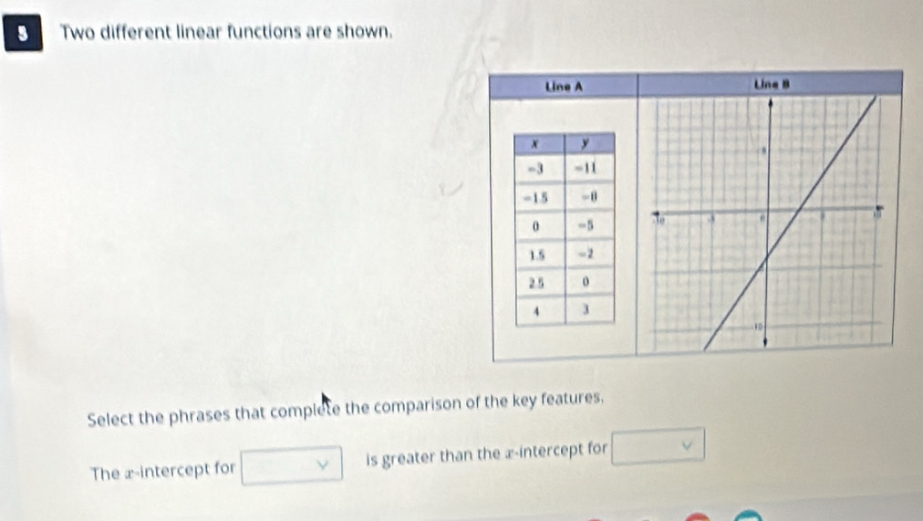 Two different linear functions are shown. 
Line ALine B 

Select the phrases that complete the comparison of the key features. 
The x-intercept for □ v is greater than the æ -intercept for □