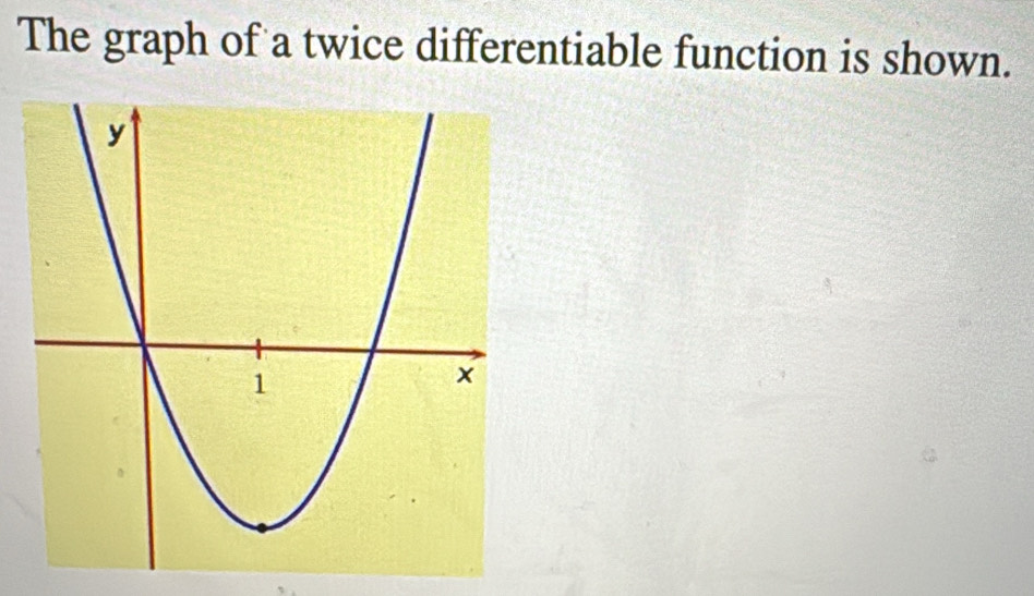 The graph of a twice differentiable function is shown.